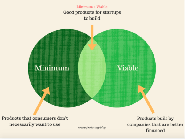 Minimum Viable Product